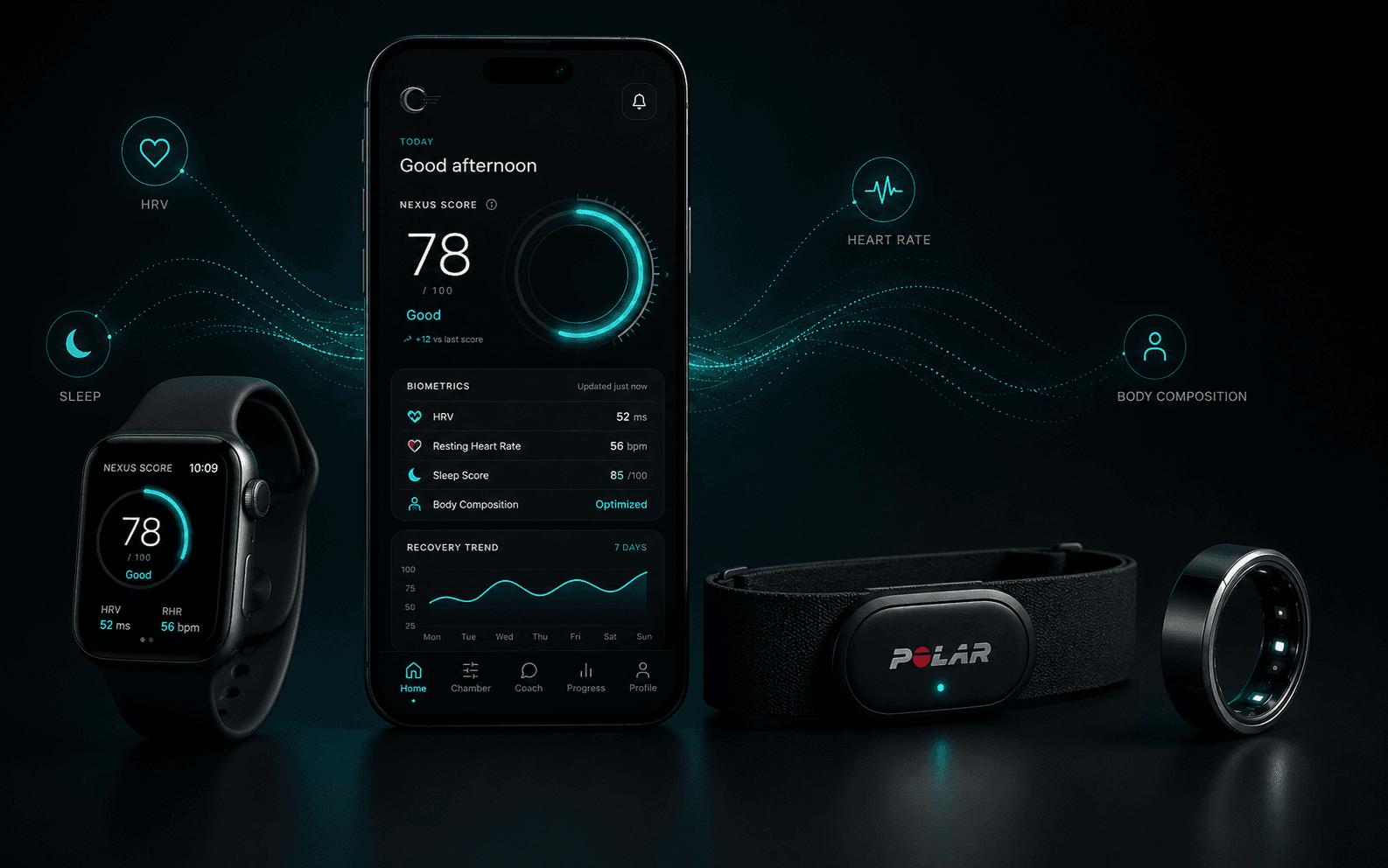 The Nexus Care app on a smartphone and smartwatch beside a Polar chest sensor and a smart ring, displaying recovery metrics